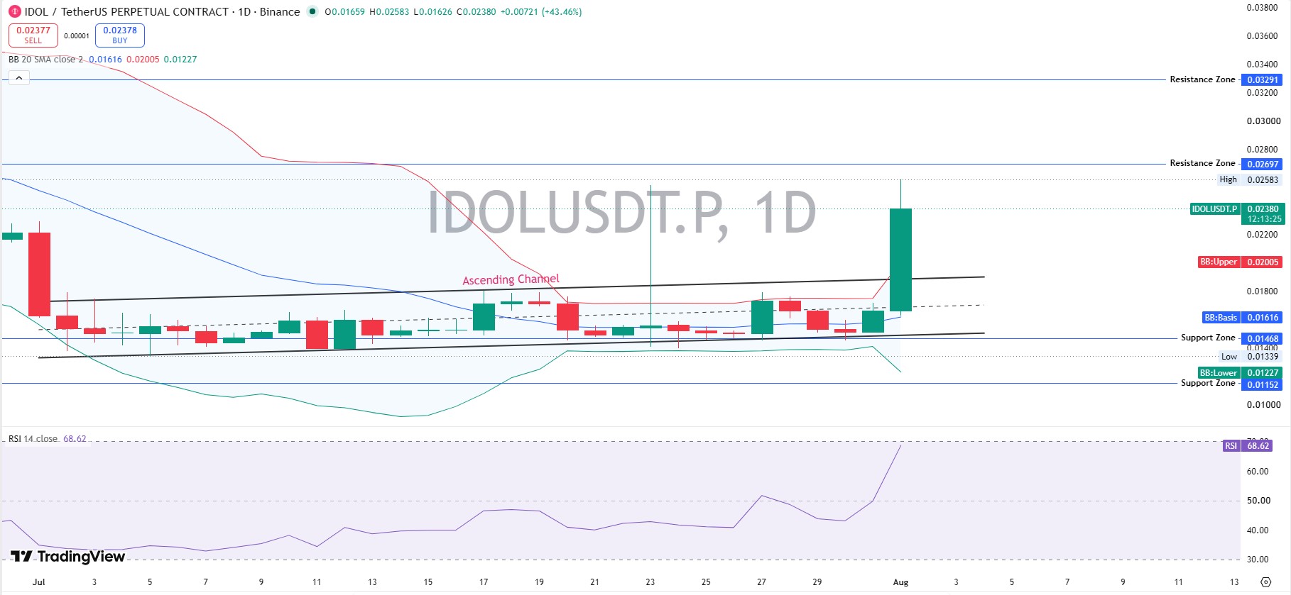 Technical Analysis Daily Chart