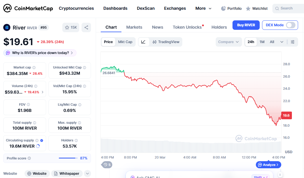 RIVER price chart drop among crypto top losers