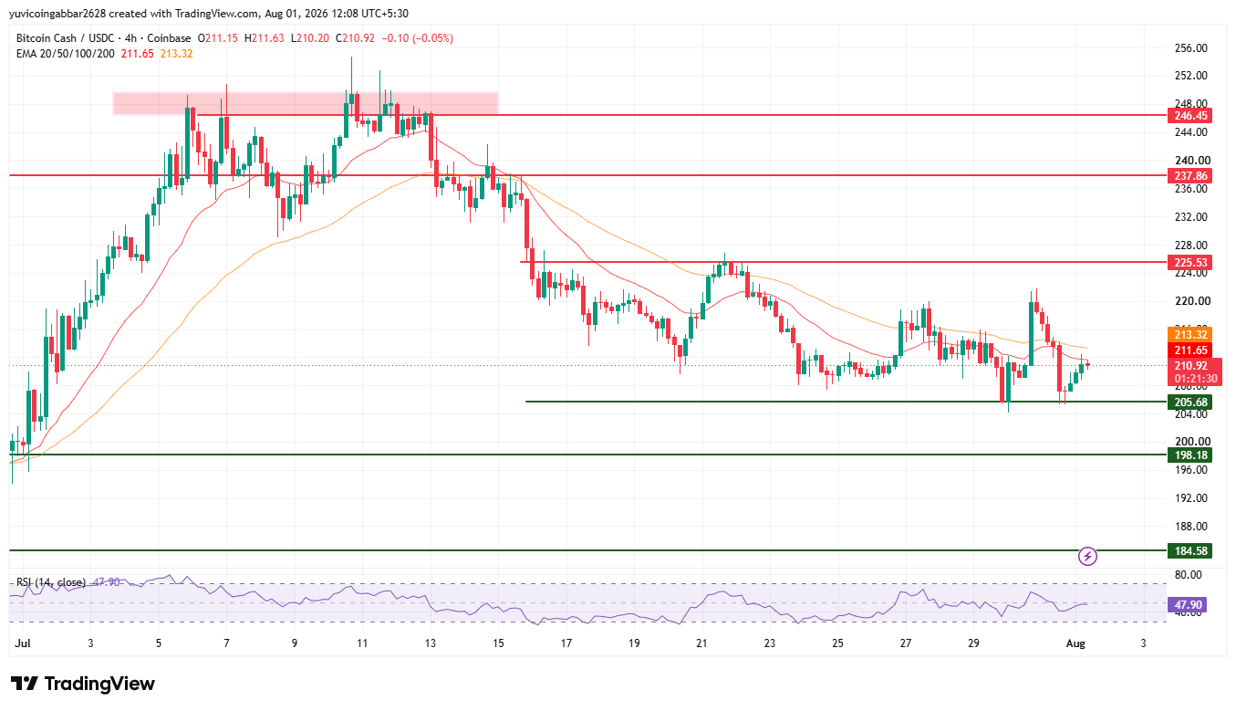 BCH Short-Term Technical Analysis