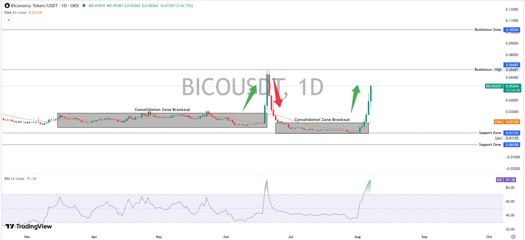 Daily Chart Analysis