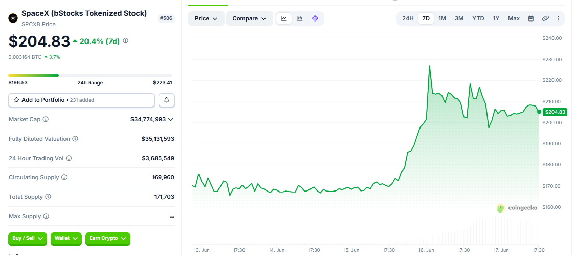 SPCXB/USD price chart 7 days