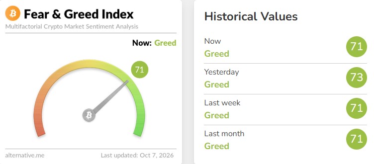 The Fear & Greed Index reads 71 The Fear & Greed Index reads 71