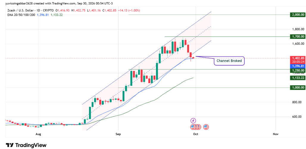 ZEC Technical Analysis