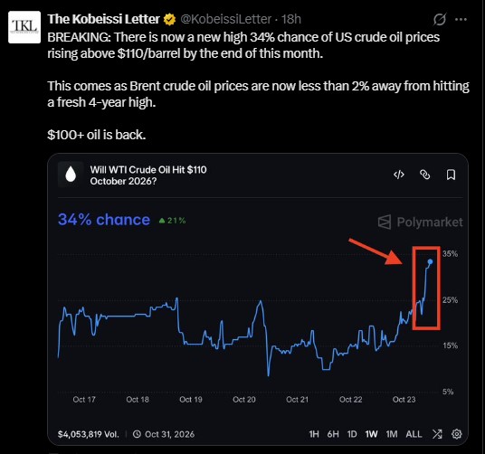 34% chance that US crude rises above $110 by the end of this month