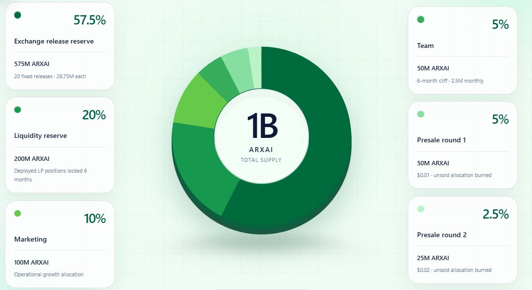 Arexai tokenomics