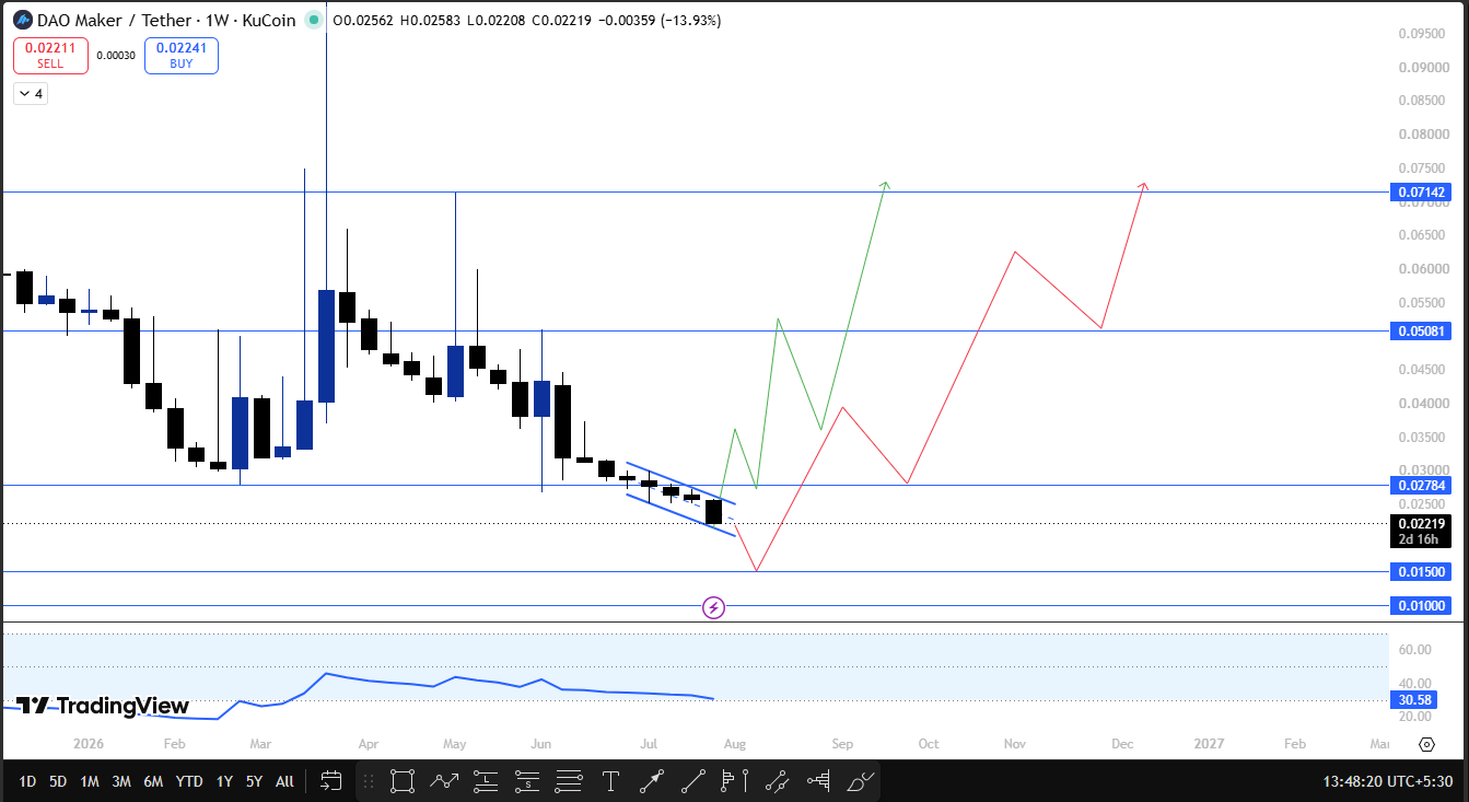 maker dao 1w technical analysis maker dao 1w technical analysis