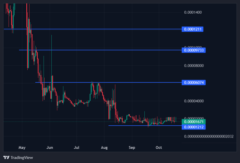 BDAG/USD price chart BDAG/USD price chart