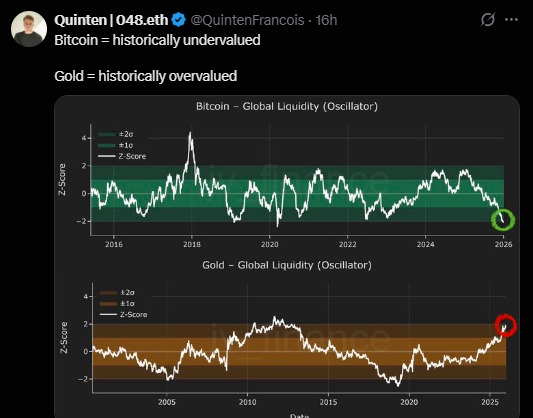 Bitcoin Undervalued vs Gold Overvalued Bitcoin Undervalued vs Gold Overvalued