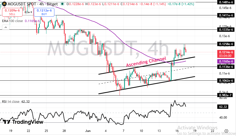 Mog Coin price prediction Technical Analysis 