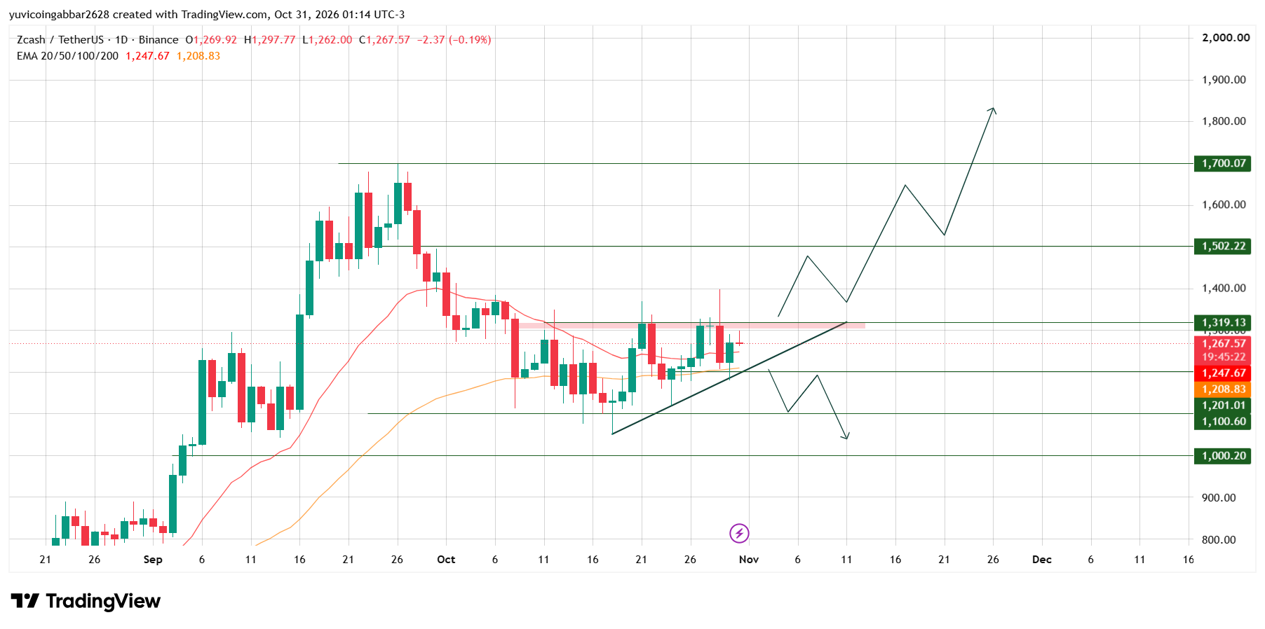 Zcash Price Prediction: Technical Analysis