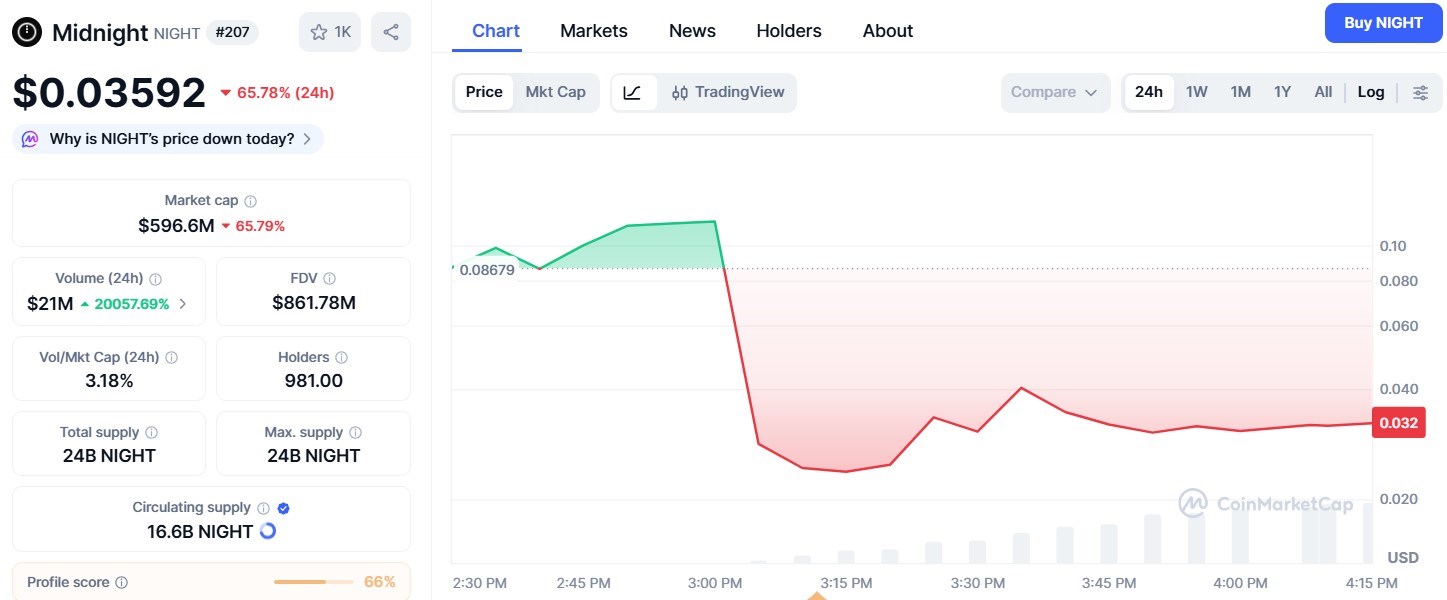 $NIGHT Price Crash 65%: CoinMarketCap Chart $NIGHT Price Crash 65%: CoinMarketCap Chart