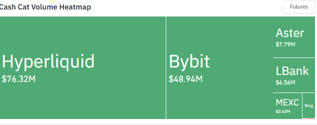 Cash Cat exchange trading volume heatmap