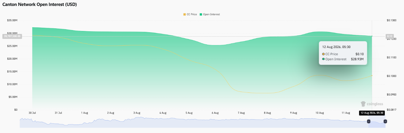 Canton Network Open Interest Holds Near $28.93 Million