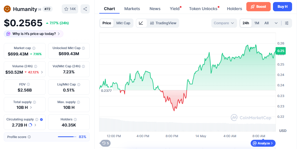 H/USD price chart today