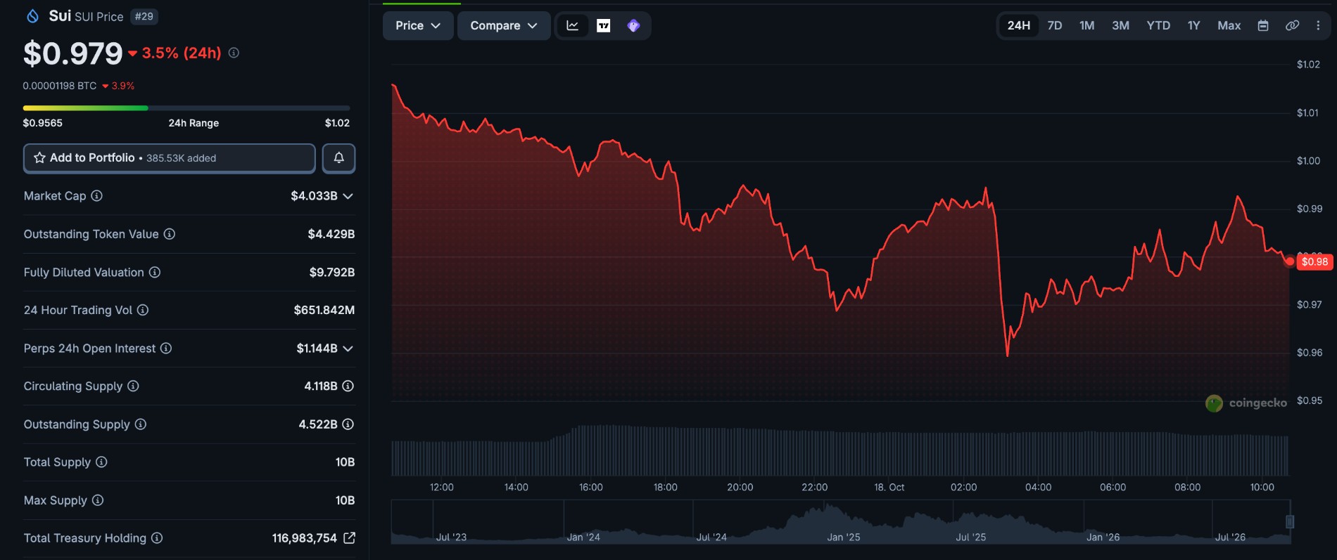 Sui Network price today