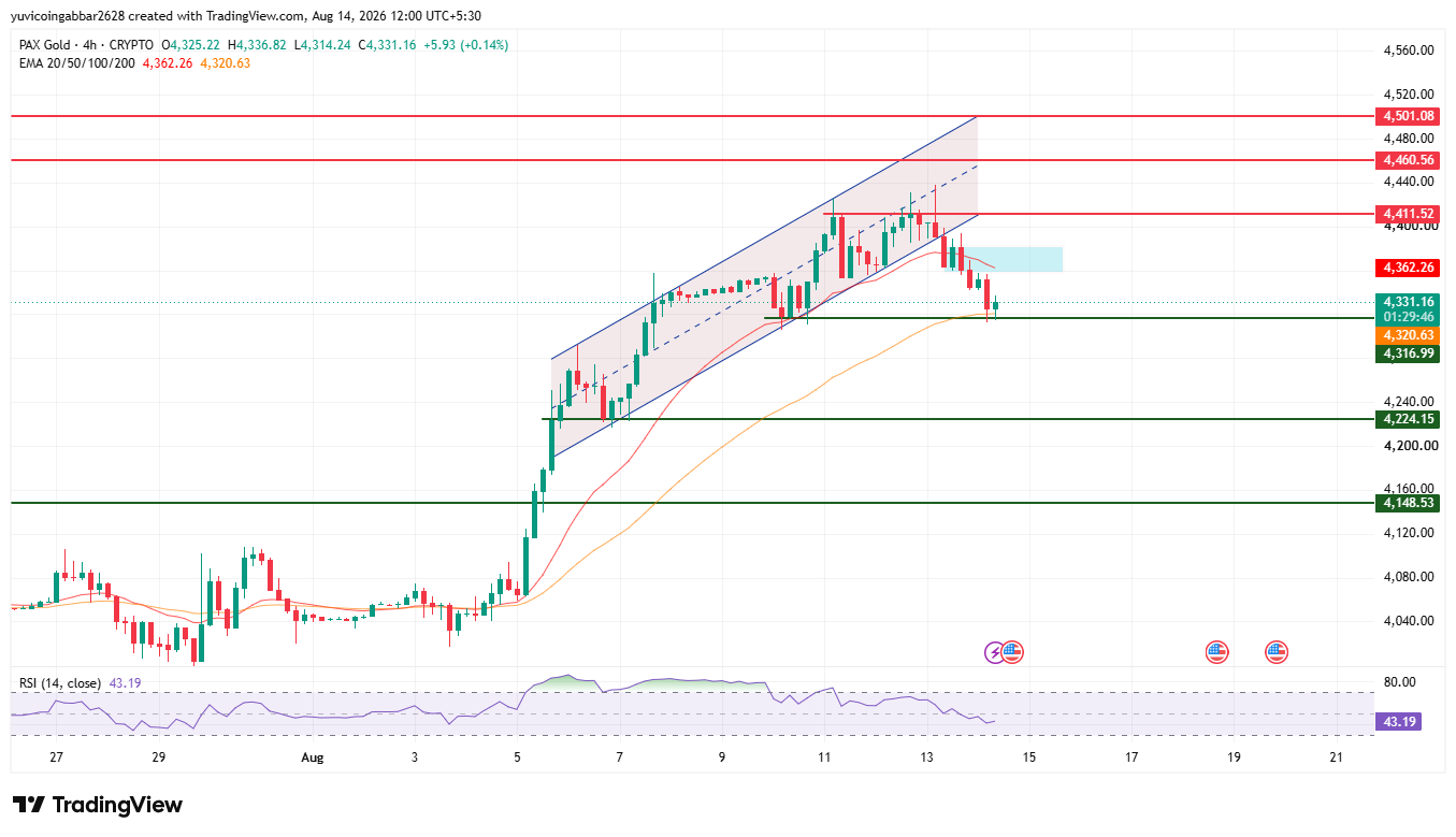 PAX Gold Price Prediction Chart PAX Gold Price Prediction Chart