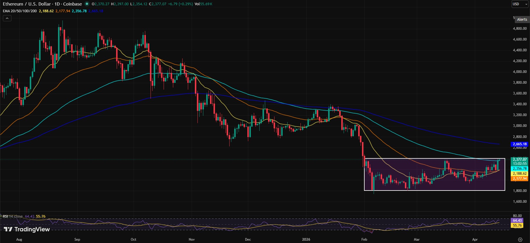 ETH/USDT PRICE CHART