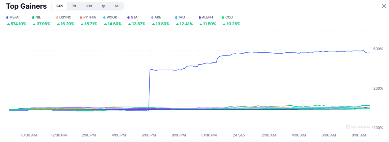 Top AI coin Gainers Top AI coin Gainers