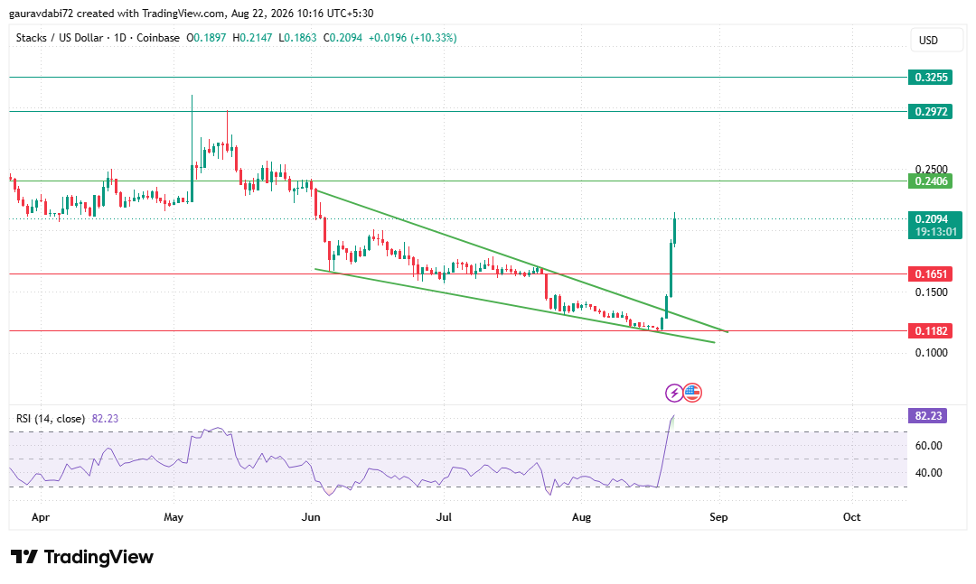 stacks tradingview chart daily candlestick