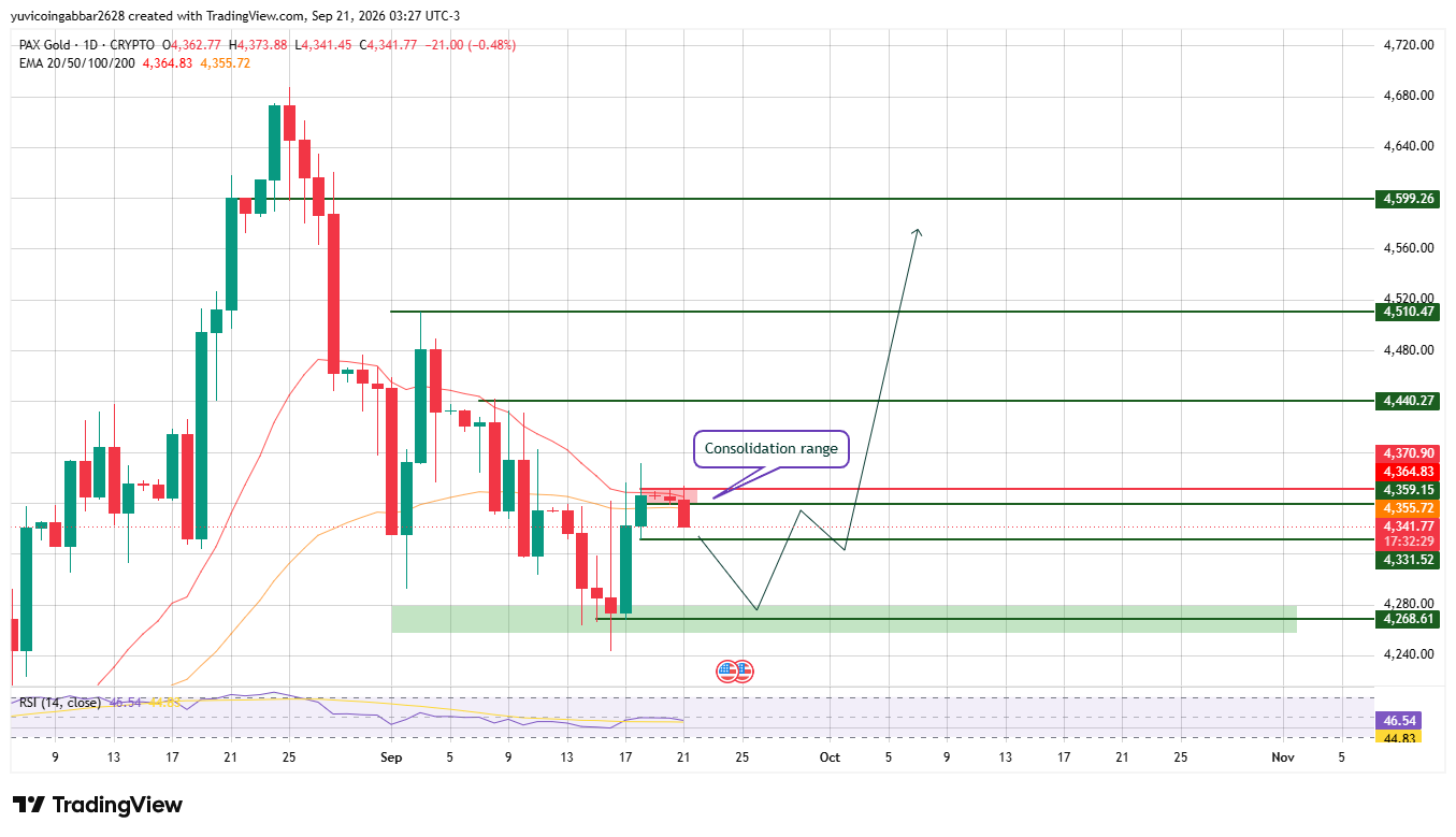 PAXG Price Forecast: Technical Analysis PAXG Price Forecast: Technical Analysis