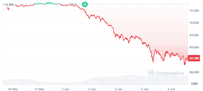 Bitcoin Price Weekly Data