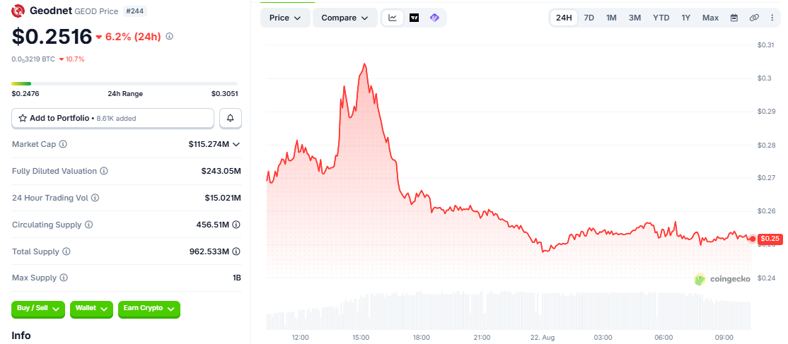 GEOD/USD price chart CoinGecko