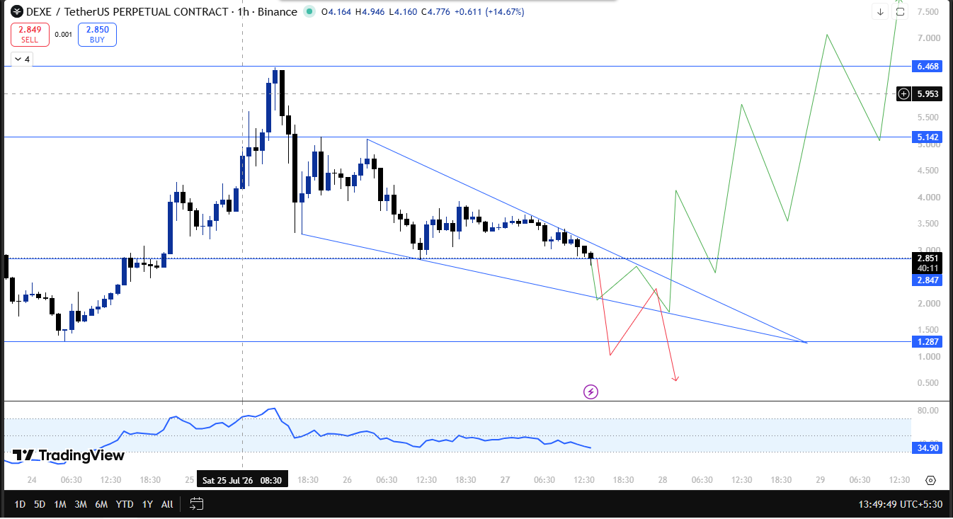 dexe latest 1h technical analysis