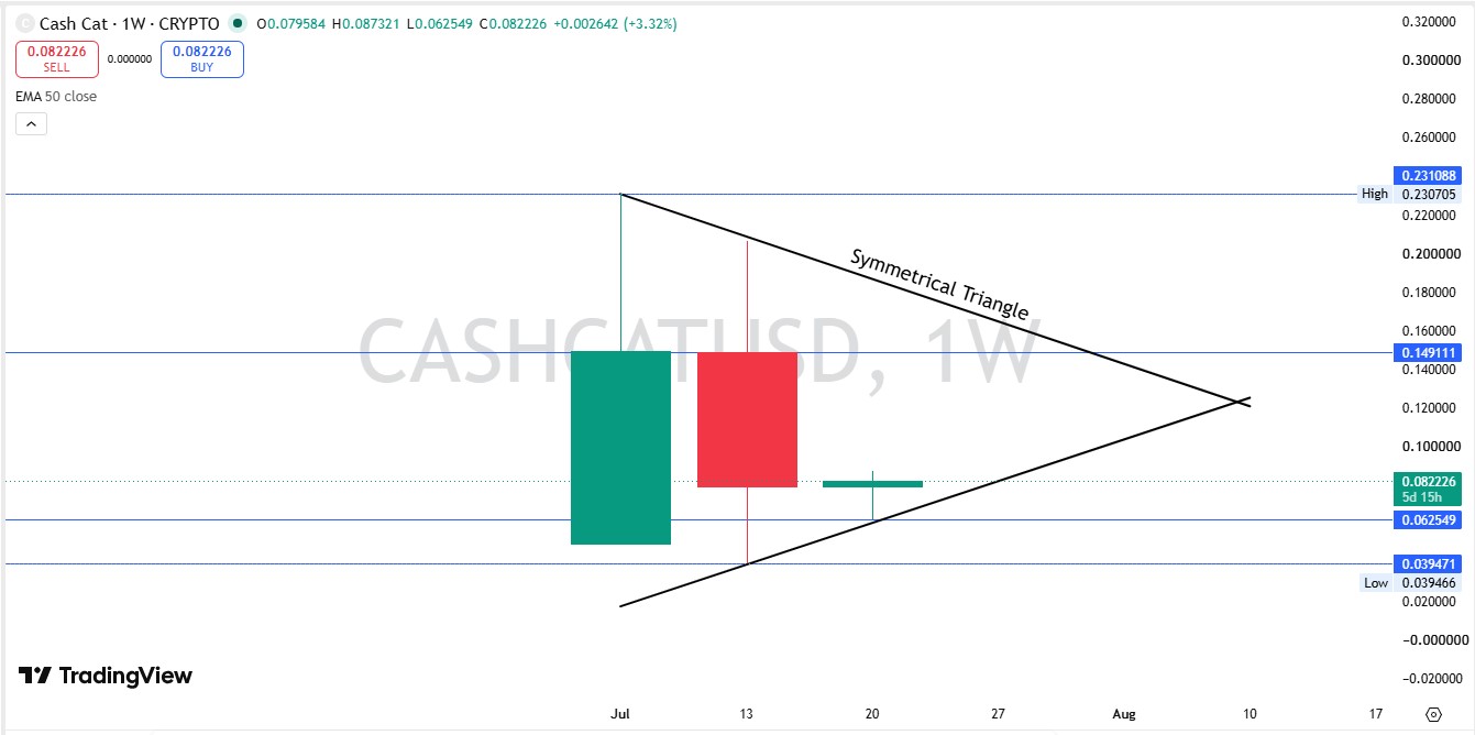 Cash Cat Technical Analysis Weekly Chart