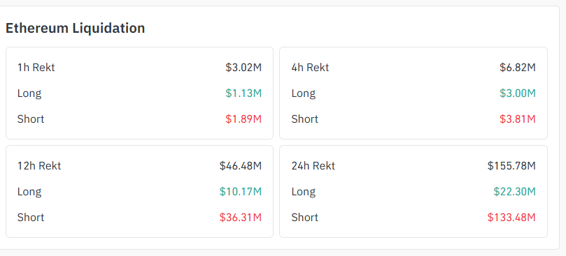 Ethereum short liquidations data showing 155 million ETH positions wiped