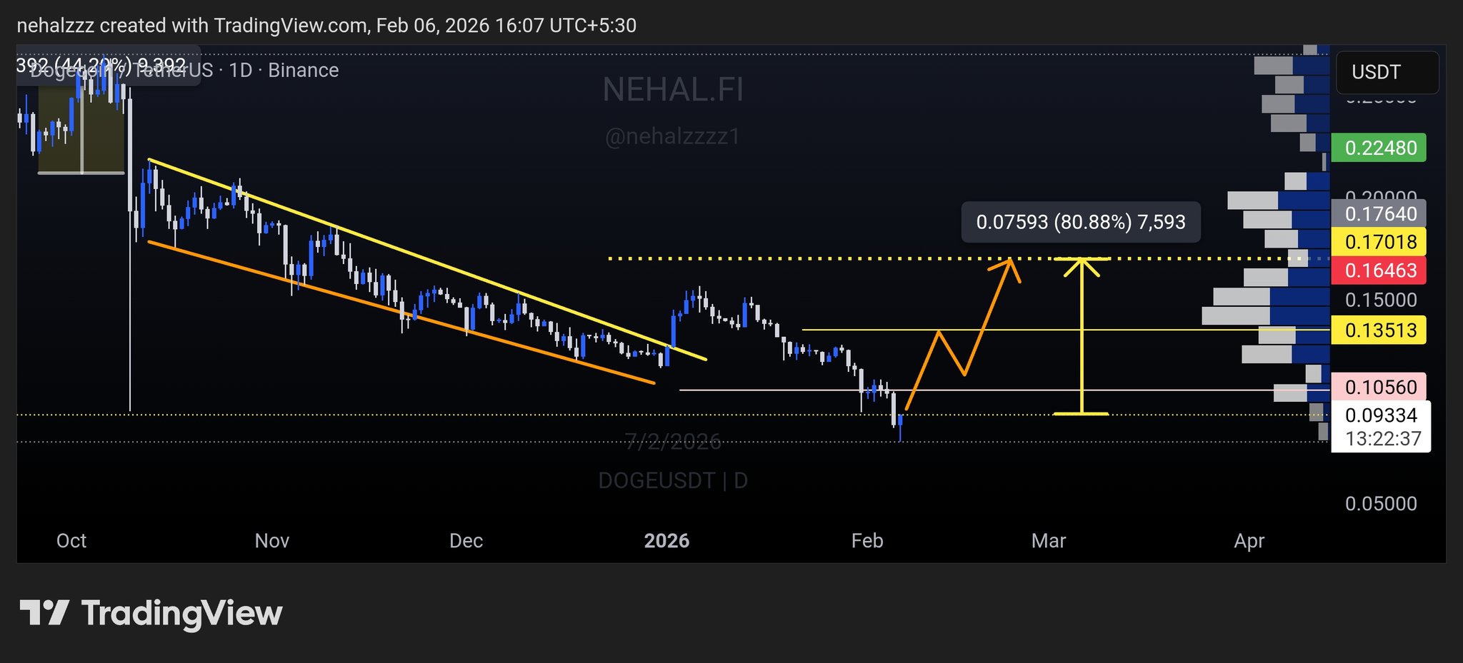 Dogecoin price prediction with daily reversal targets and demand zone