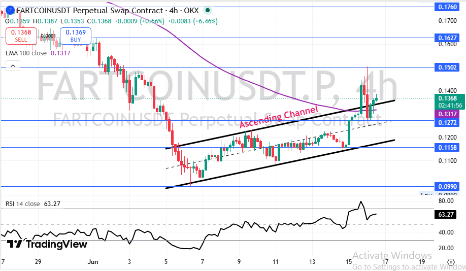 Fartcoin price prediction 2026 technical analysis Fartcoin price prediction 2026 technical analysis
