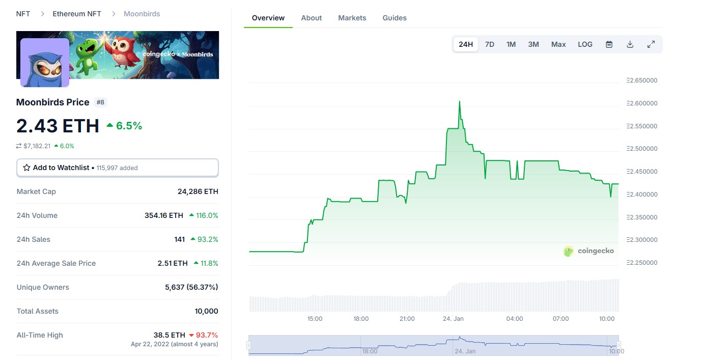 Moonbirds NFT Price Surges
