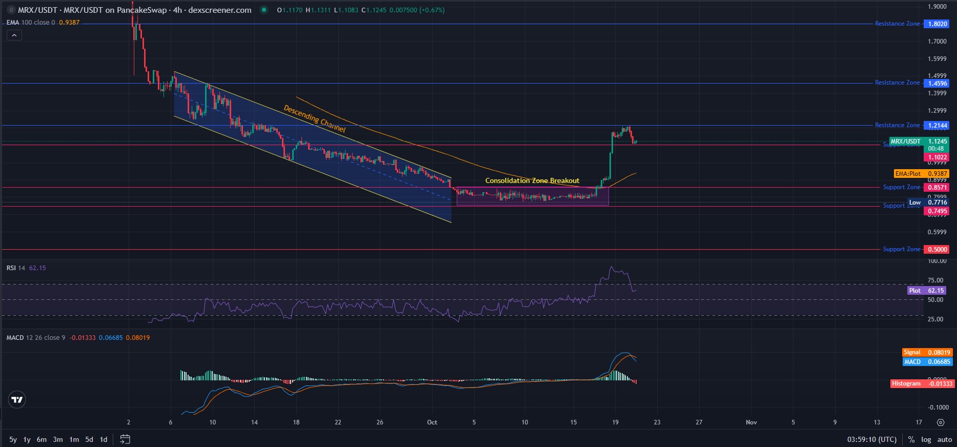 Mirex Network Technical Analysis Mirex Network Technical Analysis