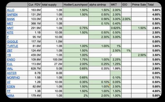 Binance Airdrop Listing 2025 data