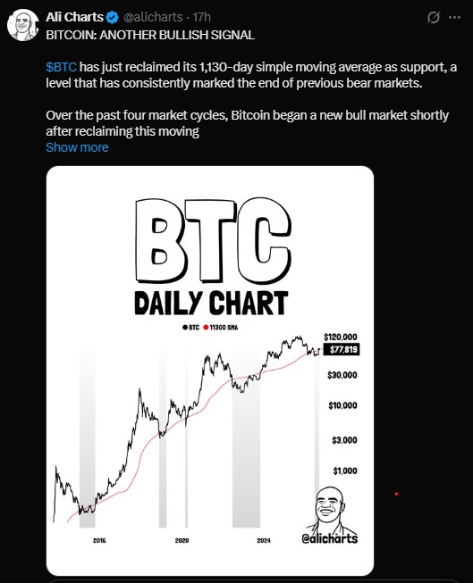 What does the 1,130-day SMA mean for Bitcoin
