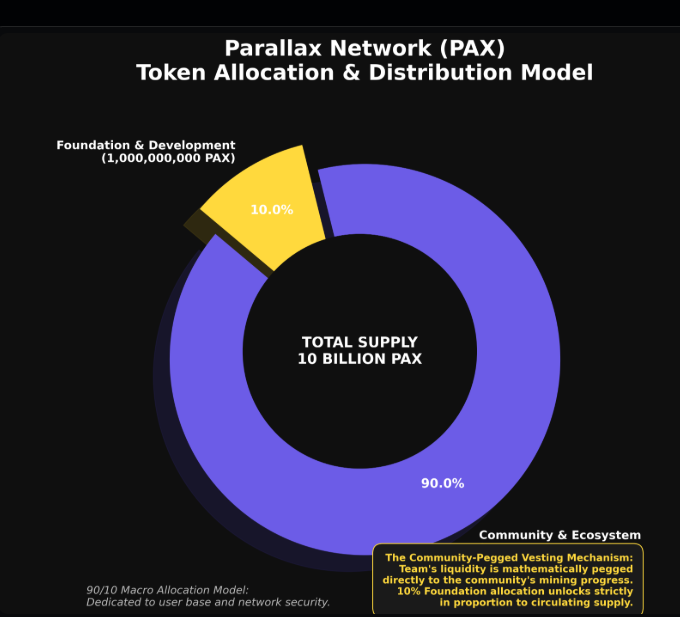 Parallax PAX tokenomics Parallax PAX tokenomics