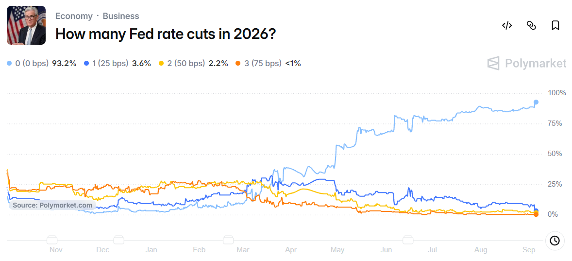 Fed Rate Cuts in 2026