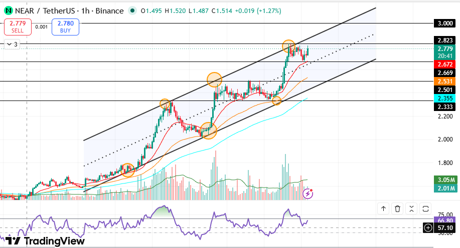 NEAR USDT 1 hour Binance chart showing ascending channel