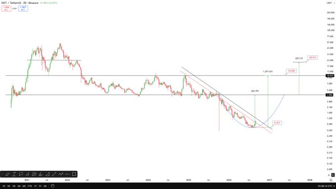 Trader Calls DOT a Top 10x Pick, Floats $20 Target