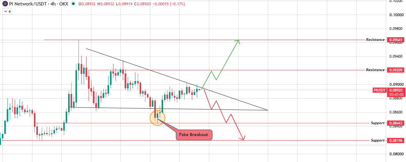 4-Hour Chart Analysis