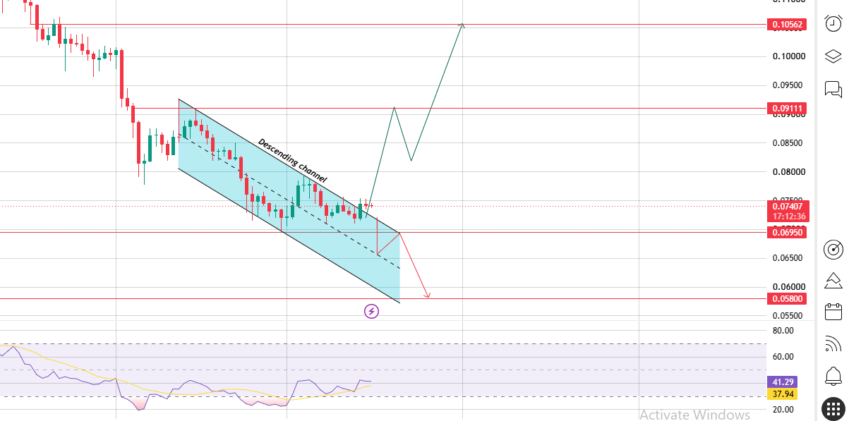Daily Chart Say for Dogecoin Price Prediction Daily Chart Say for Dogecoin Price Prediction