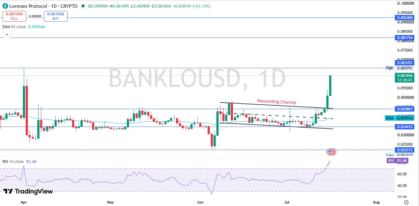 Technical Analysis BANK Breaks Out As RSI Pushes Deeply