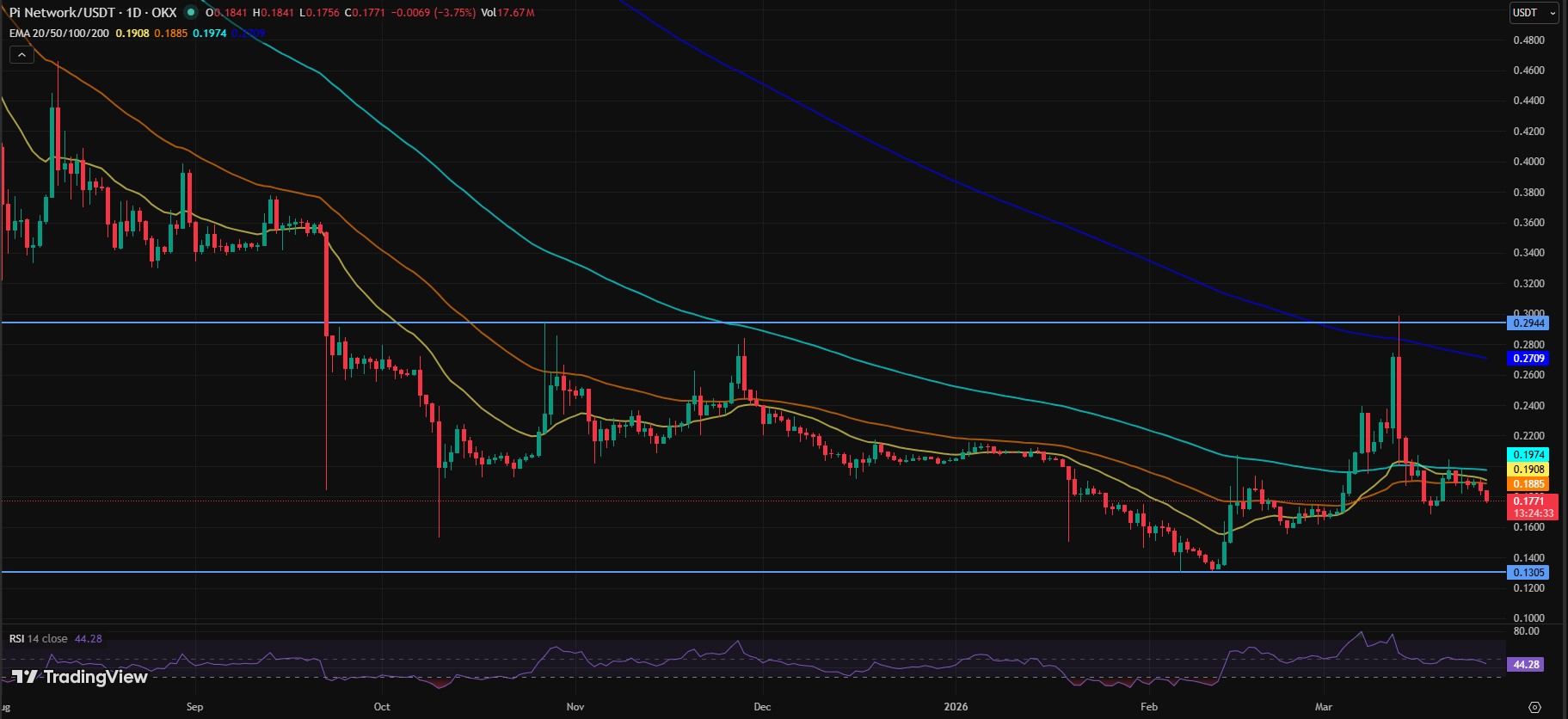 PI/USDT 1 Day Chart PI/USDT 1 Day Chart