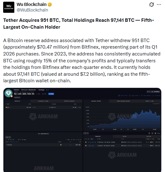 Tether Bitcoin reserve wallet rises above 97141 BTC