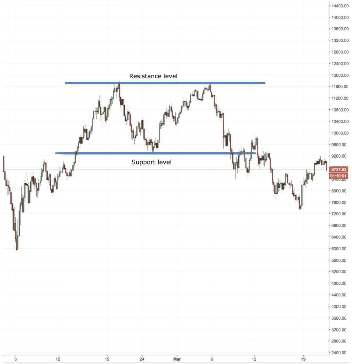 Bitcoin Support and Resistance example Bitcoin Support and Resistance example