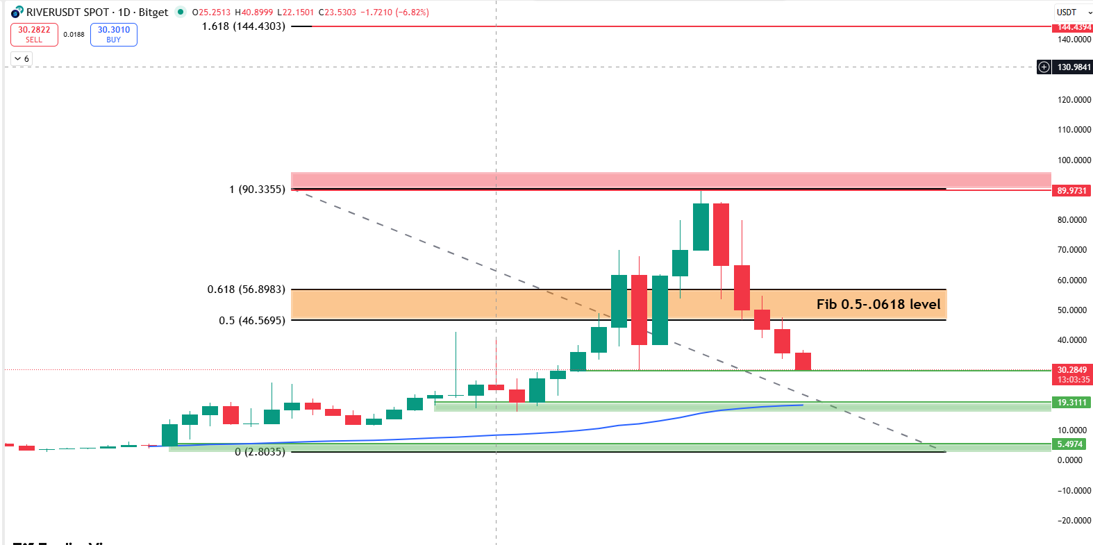 River Price Prediction daily chart shows Fibonacci breakdown River Price Prediction daily chart shows Fibonacci breakdown