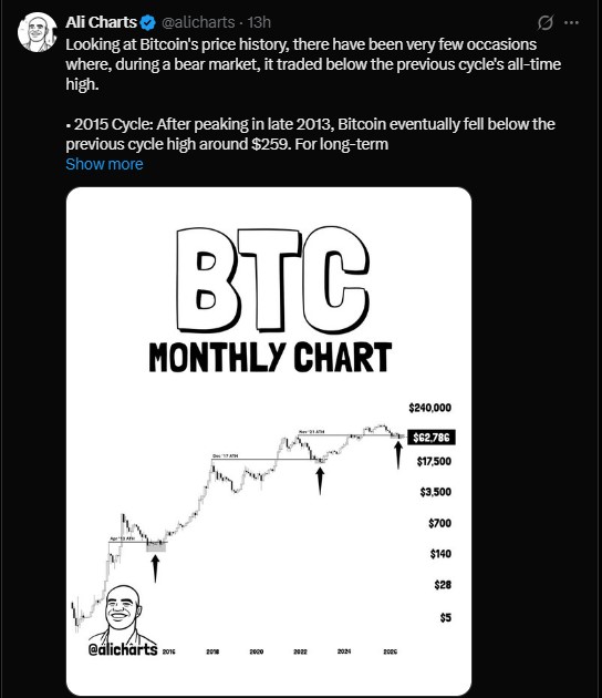 Bitcoin Monthly Chart