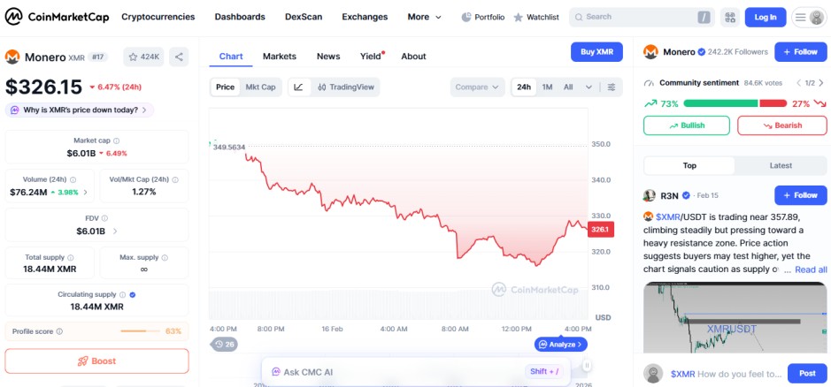 top crypto losers today, 16 february 2026, Monero XMR top crypto losers today, 16 february 2026, Monero XMR