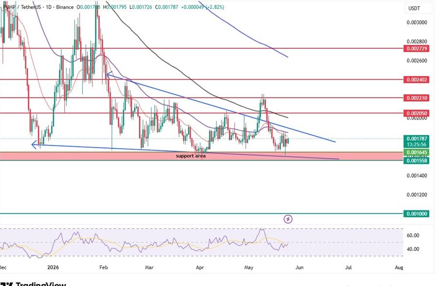 Pump.fun PUMP daily chart falling wedge pattern 2026 Pump.fun PUMP daily chart falling wedge pattern 2026