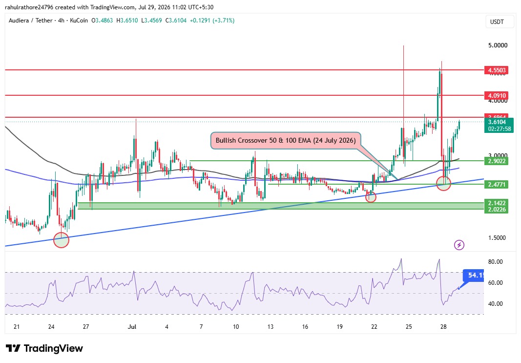 Audiera BEAT technical analysis and RSI